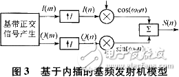 基于软件无线电技术和DSP实现基频发射机设计及CCS仿真