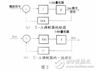 软件无线电之Σ-Δ A/D转换技术详述