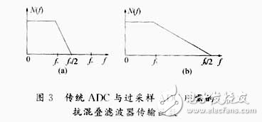 软件无线电之Σ-Δ A/D转换技术详述