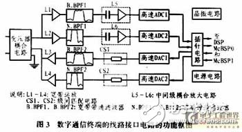 数字通信终端接口电路分析、设计与实现