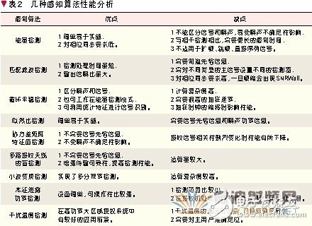 认知无线电之中频谱感知技术研究