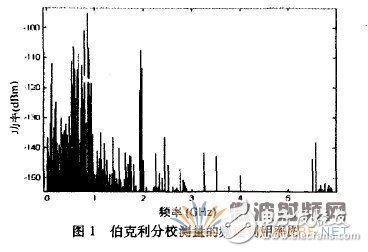 认知无线电技术及其在军事方面的应用