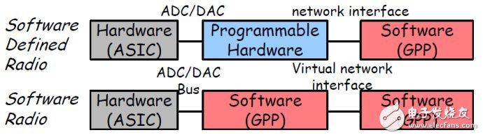 软件无线电的历史与背景和谭焜研究员眼中的软件无线电(Software (Defined) Radio)