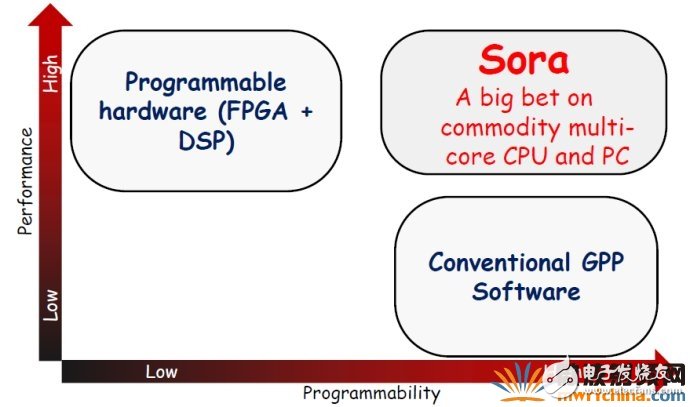 软件无线电的历史与背景和谭焜研究员眼中的软件无线电(Software (Defined) Radio)