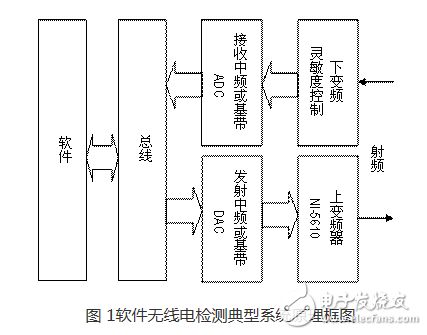 图 1软件无线电检测典型系统原理框图