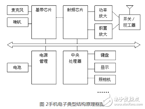 图 2手机电子典型结构原理框图