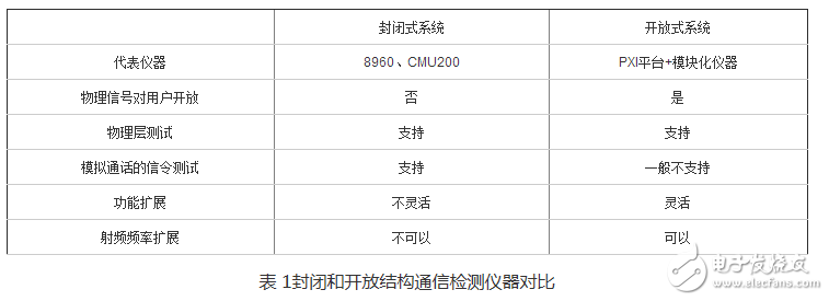 表 1封闭和开放结构通信检测仪器对比