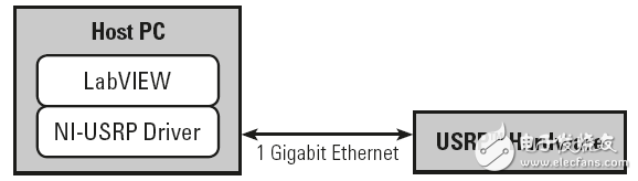 用户快速启动和运行NI USRP平台说明指南