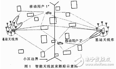 软件无线电之智能天线的发展