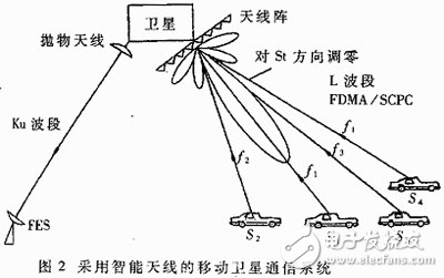 软件无线电之智能天线的发展