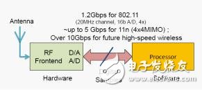 GPP开发无线通信算法问题四种解决方法及主要技术