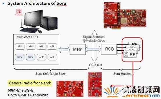 GPP开发无线通信算法问题四种解决方法及主要技术