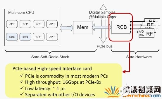 GPP开发无线通信算法问题四种解决方法及主要技术