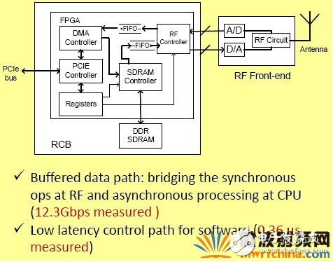 GPP开发无线通信算法问题四种解决方法及主要技术