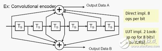 GPP开发无线通信算法问题四种解决方法及主要技术
