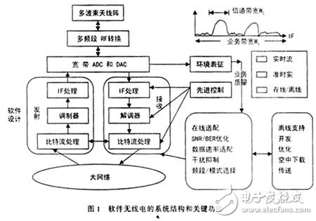 软件无线电的系统结构和关键功能