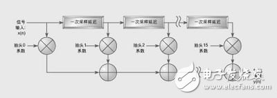 选择ASIC、FPGA和DSP的重要准则：可编程性、集成度、开发周期、性能和功率
