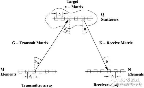 简介多输入多输出（Multiple-input Multiple-output）雷达