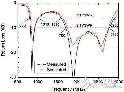 如何开发智能手机的可靠天线？