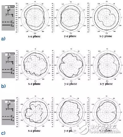 如何开发智能手机的可靠天线？