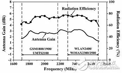 如何开发智能手机的可靠天线？