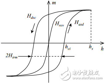 Maxwell如何对磁滞材料进行建模
