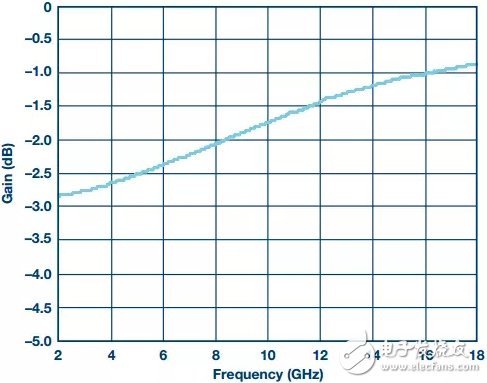 限幅放大器的RF预算分析
