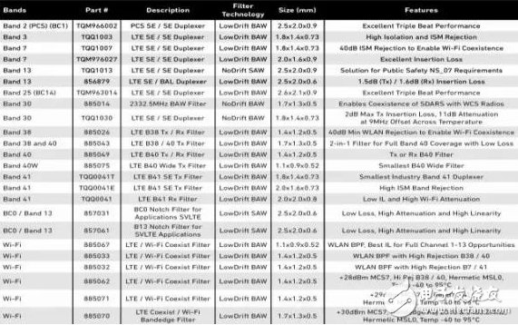 Qorvo高级滤波器解决方案推荐