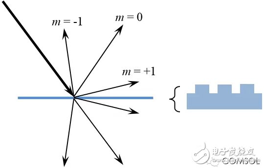 介绍COMSOL5.0版本中新增射线光学模块