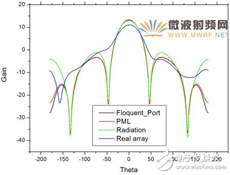 基于HFSS软件的阵列天线计算方法比较分析