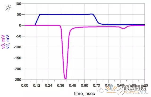 ADS软件分析信号完整性专题之串扰