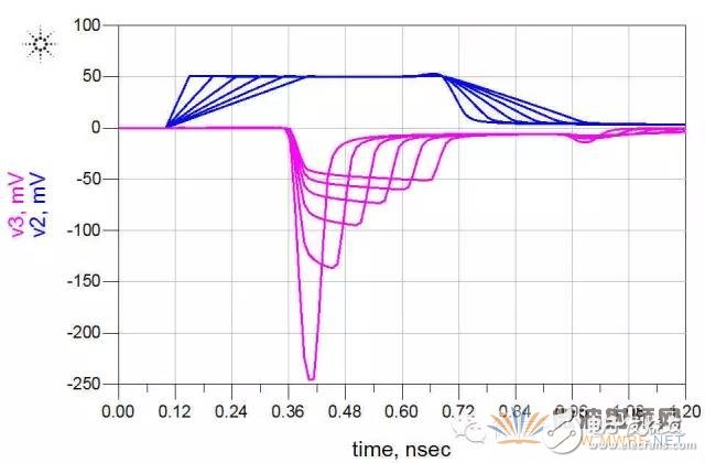 ADS软件分析信号完整性专题之串扰