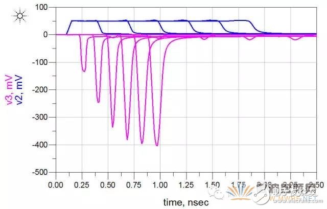 ADS软件分析信号完整性专题之串扰