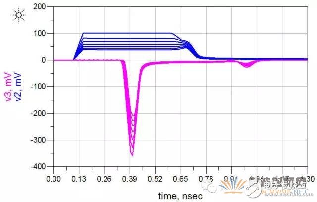 ADS软件分析信号完整性专题之串扰
