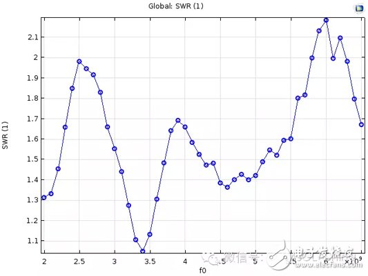 用仿真方法分析Vivaldi天线的设计