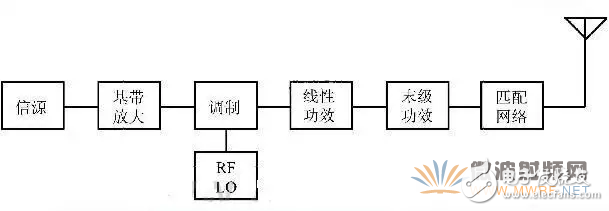 射频功率放大器RFPA的功能及分类