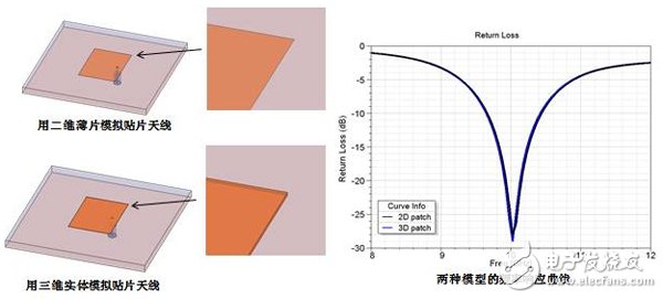 HFSS软件中二维薄片等效三维导体的应用技巧及注意事项