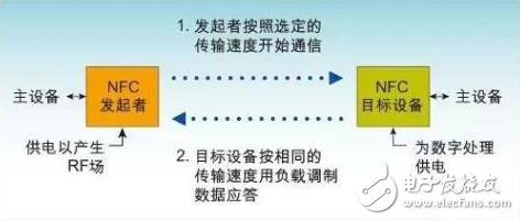 关于RFID、NFC、ETC、UWB技术的原理与功能分析