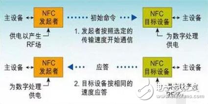 关于RFID、NFC、ETC、UWB技术的原理与功能分析