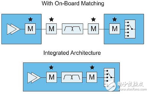 如何推动5G发展,Qorvo从智能手机RF滤波器创新出发