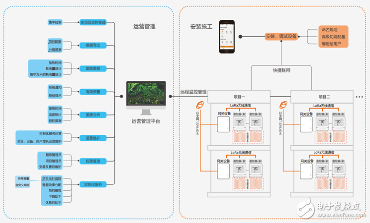 LoRa在温控器中的应用