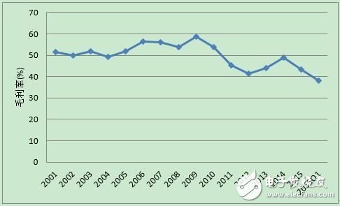 RFIC行业十几年沧海桑田 联发科/展讯等割喉战激烈