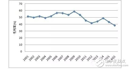 射频IC行业这么惨的原因到底是什么?