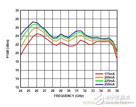 利用有源偏置控制器偏置RF的最佳解决方案