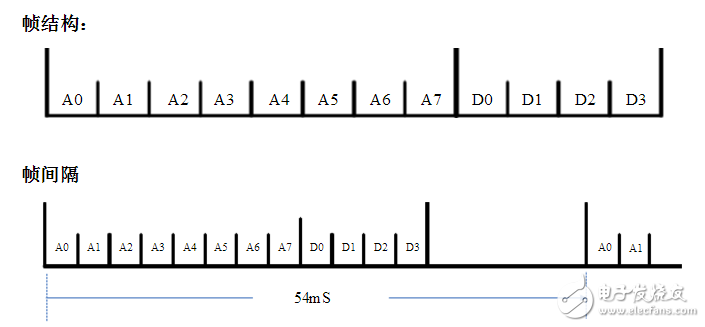 pt2262数据码与编码格式