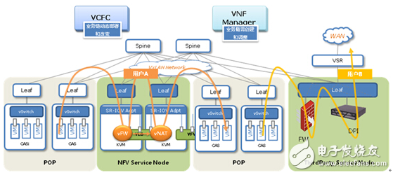 城域网汇聚POP点引入vBRAS，舒缓宽带压力