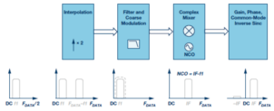 IF/RF数据转换器中的数字信号处理