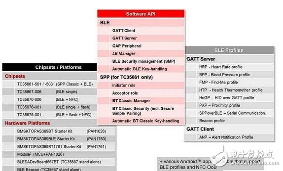 图文详解 利用BLE和NFC实现安全互连与配对
