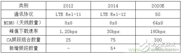 2017年中国射频器件行业发展趋势如何?
