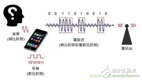 盘点通信系统中的射频技术，让你一次就看懂！
